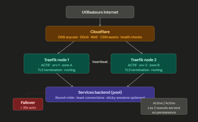 Architecture Initiale 1